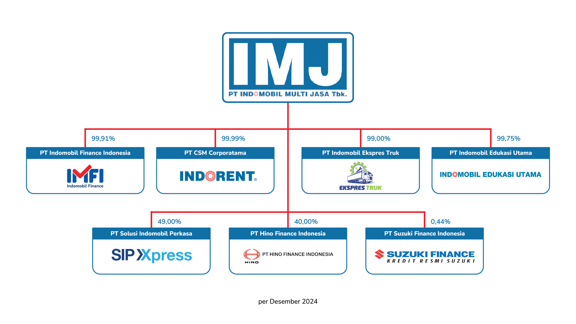 files/SubsidiariesandAssociatesCompanies/Kepemilikan_IMJ.jpg